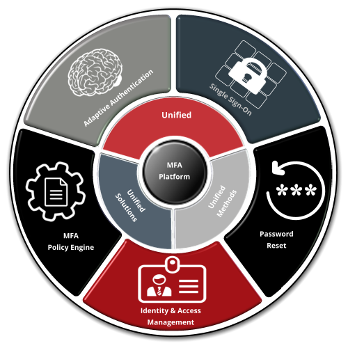 Multi-Factor Authentication